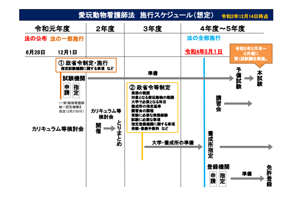 最新】国家試験関係のまとめ | 愛玩動物看護師国家試験合格への道